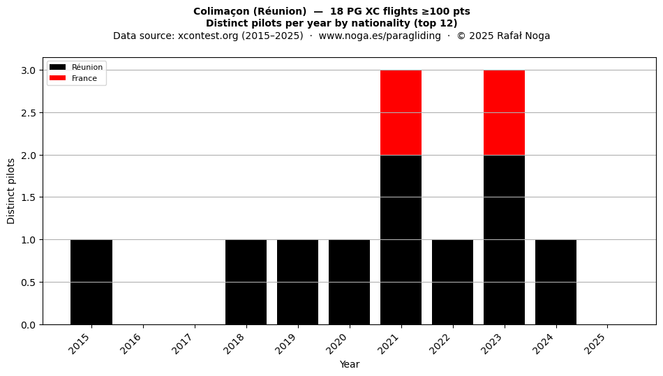 Distinct pilots per year