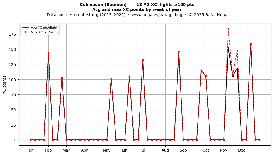 XC points by week