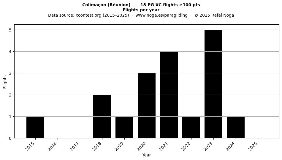 Flights per year