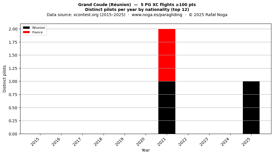 Distinct pilots per year
