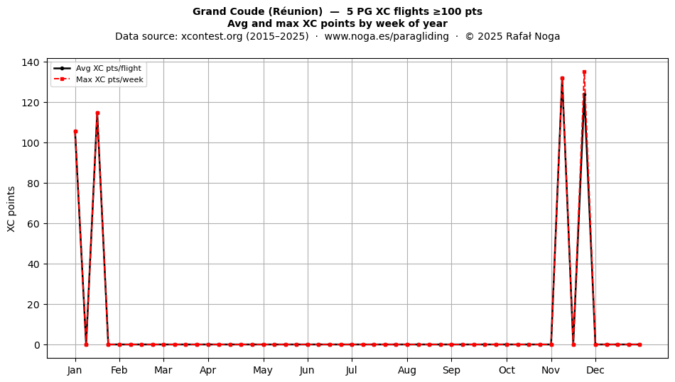 XC points by week