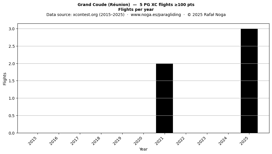 Flights per year