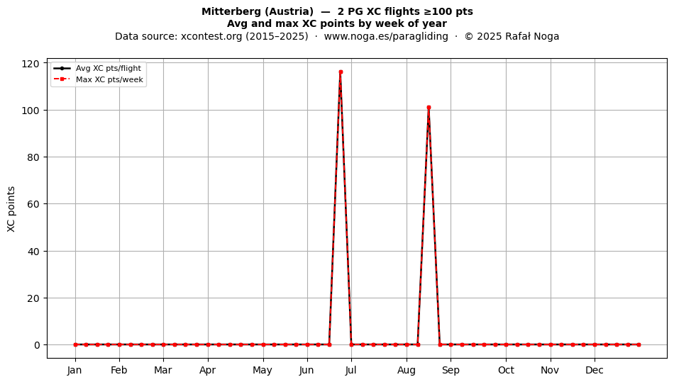 XC points by week