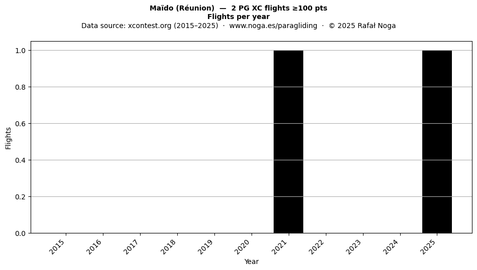 Flights per year