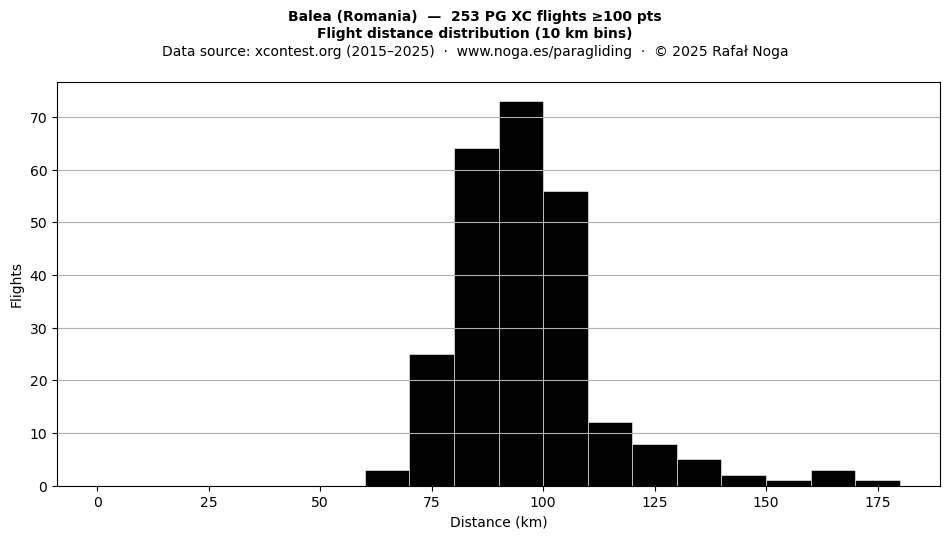 Flight distance