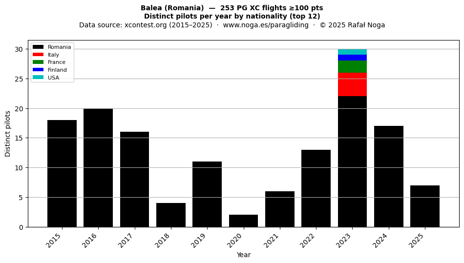 Distinct pilots per year