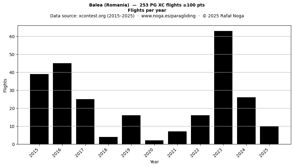 Flights per year