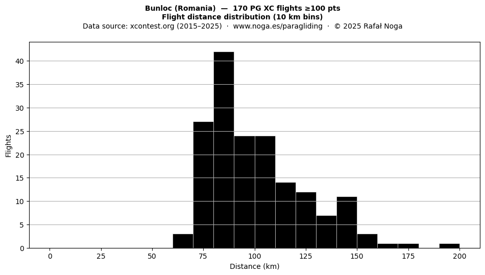 Flight distance