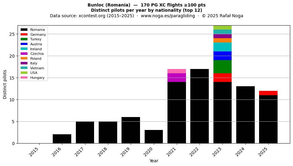 Distinct pilots per year