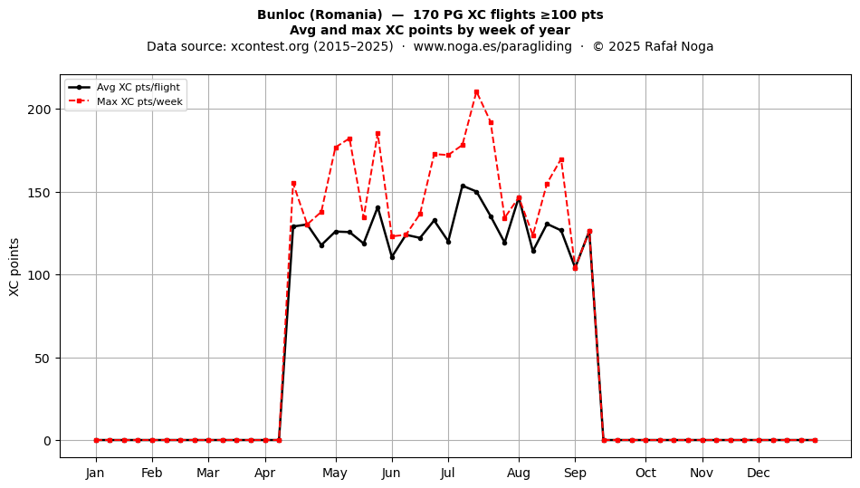 XC points by week