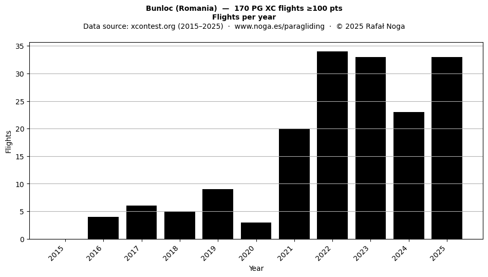 Flights per year