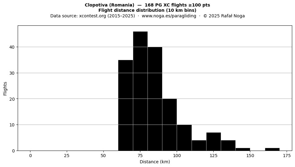 Flight distance