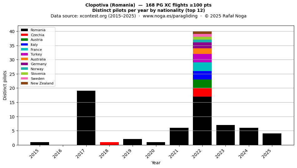 Distinct pilots per year