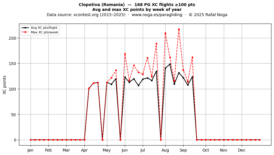 XC points by week