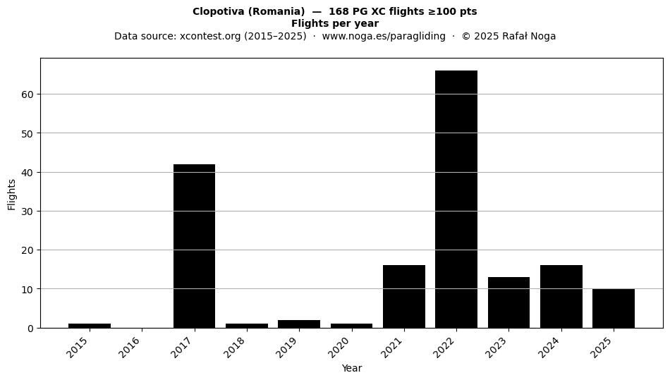 Flights per year