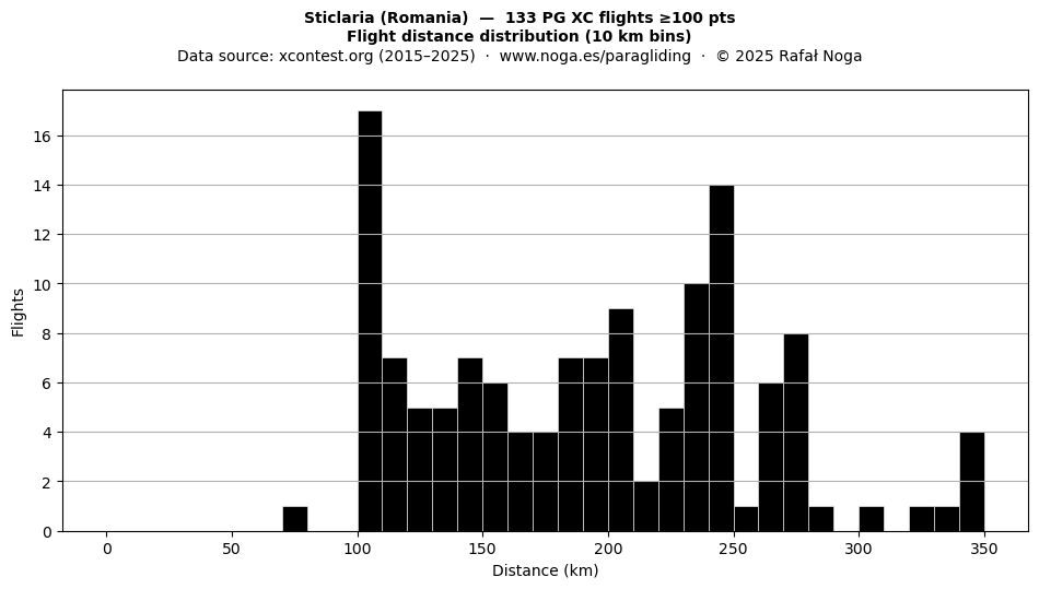 Flight distance