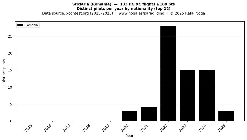 Distinct pilots per year