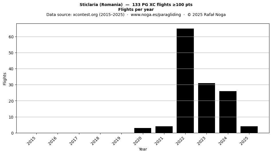 Flights per year