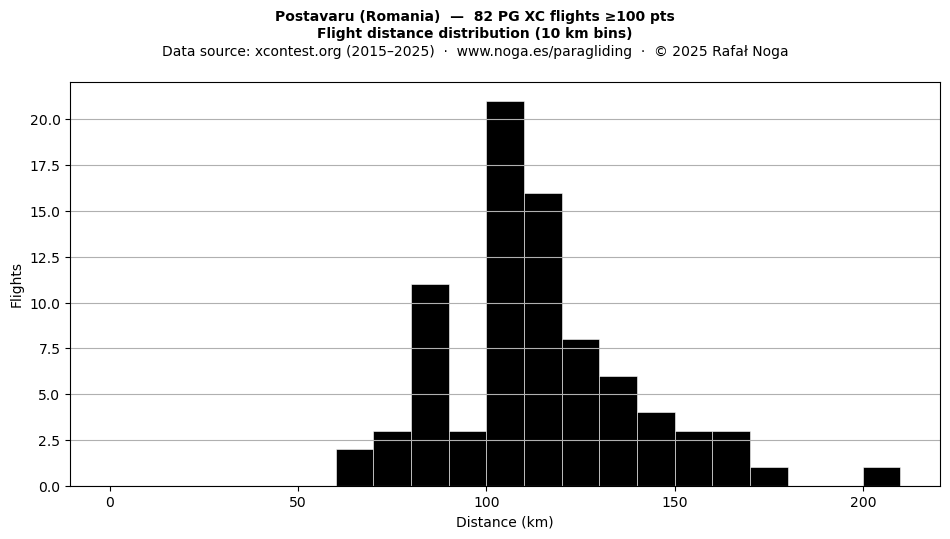 Flight distance