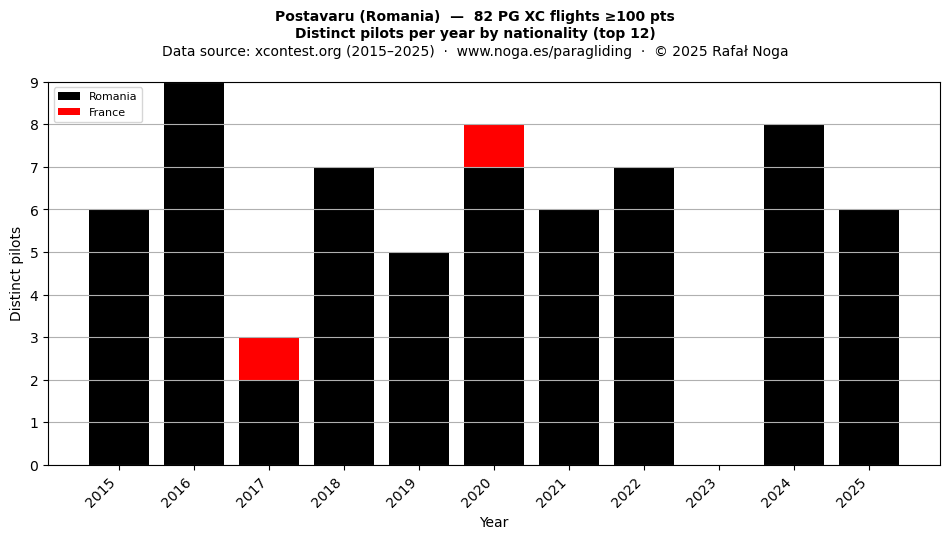 Distinct pilots per year