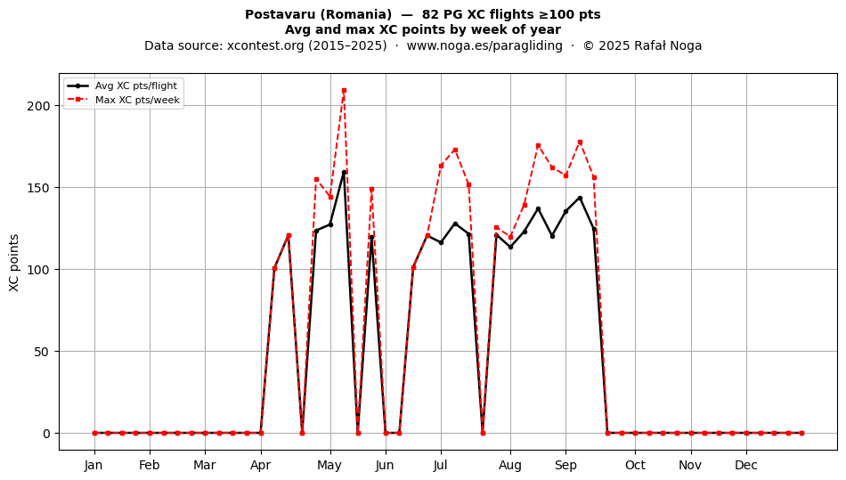 XC points by week