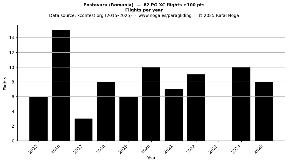 Flights per year