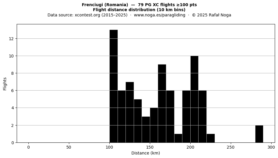 Flight distance