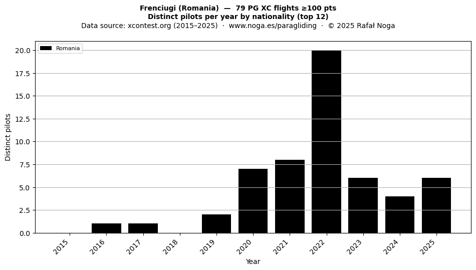 Distinct pilots per year