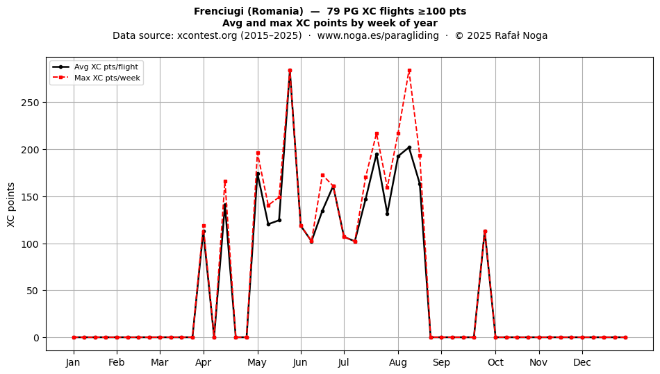 XC points by week