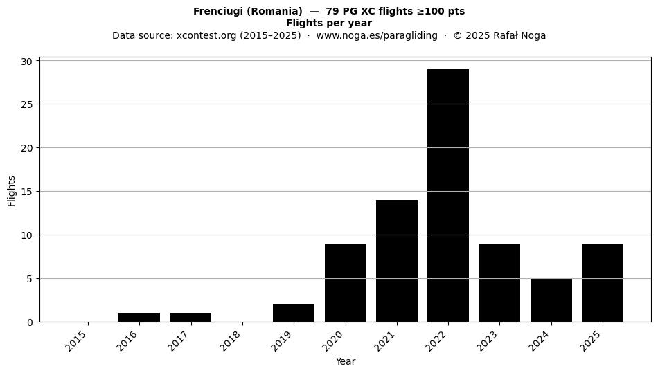 Flights per year