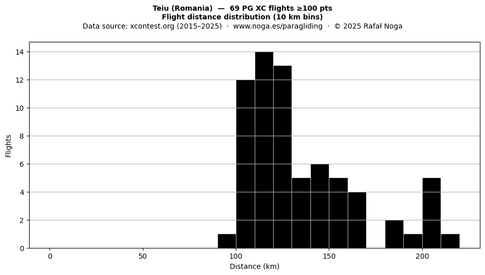 Flight distance