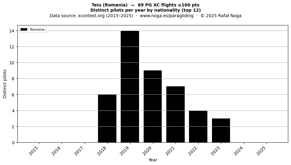 Distinct pilots per year