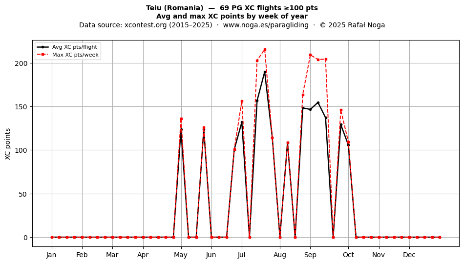 XC points by week