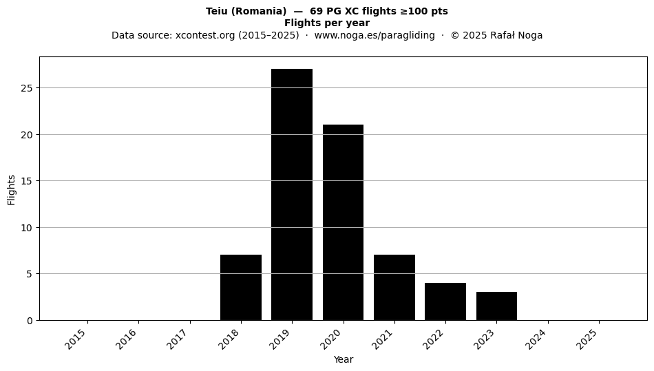 Flights per year