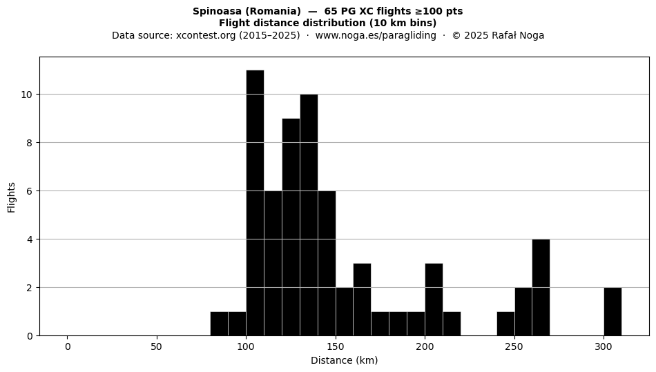 Flight distance