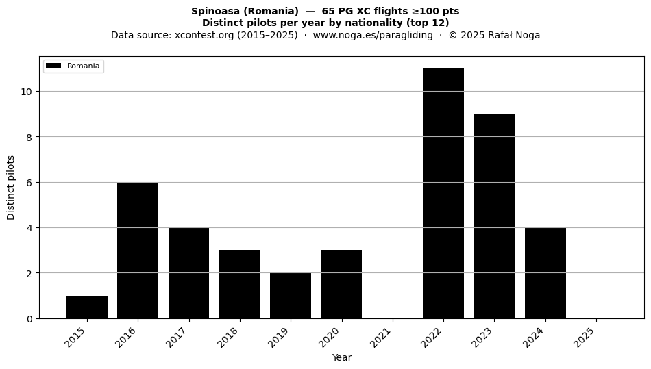 Distinct pilots per year