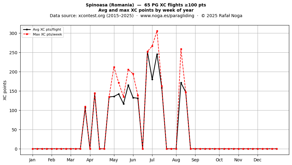 XC points by week