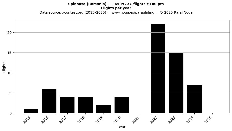 Flights per year