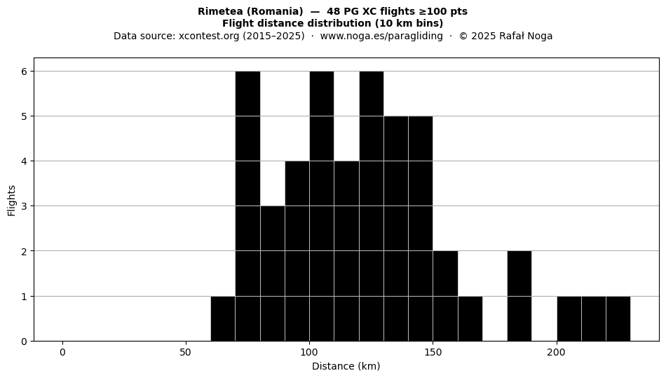 Flight distance