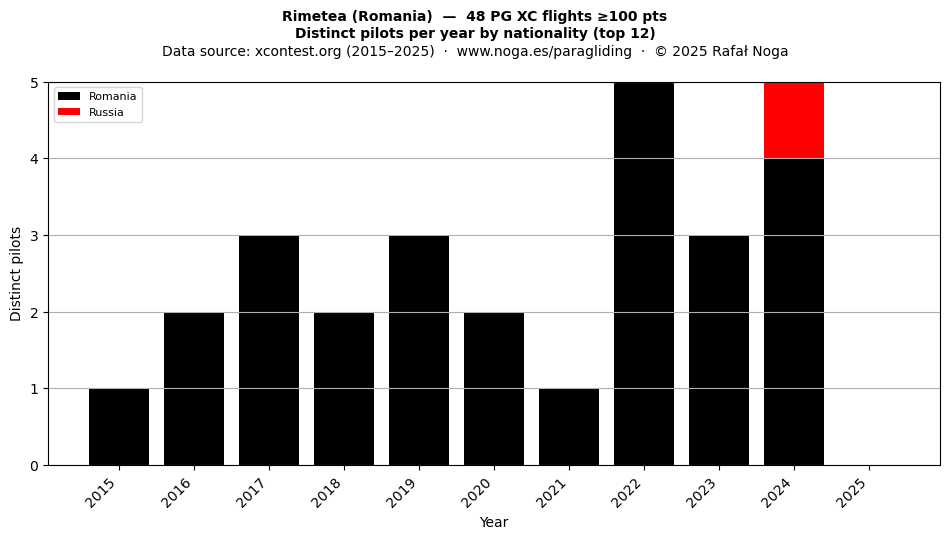 Distinct pilots per year