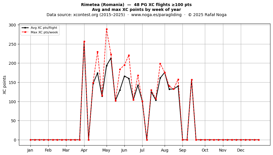 XC points by week