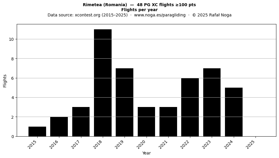 Flights per year