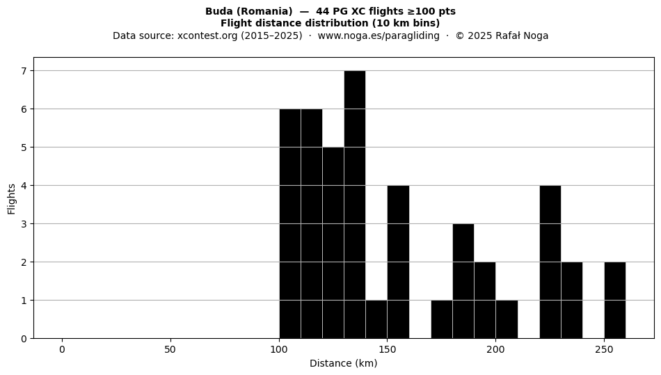 Flight distance