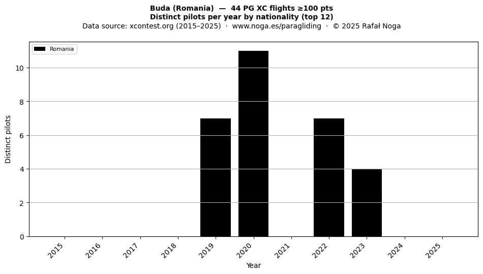 Distinct pilots per year