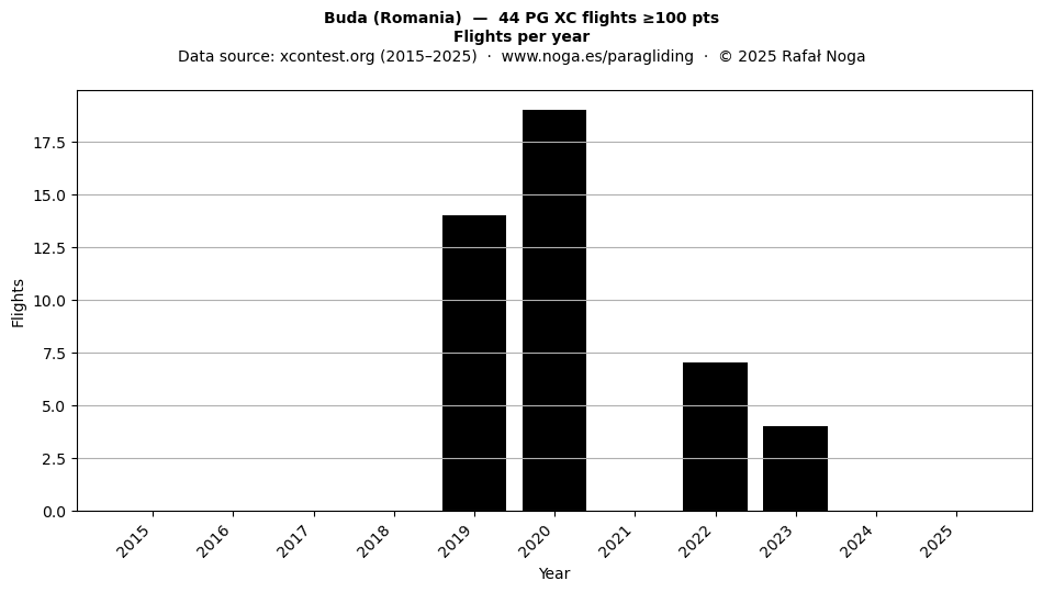 Flights per year