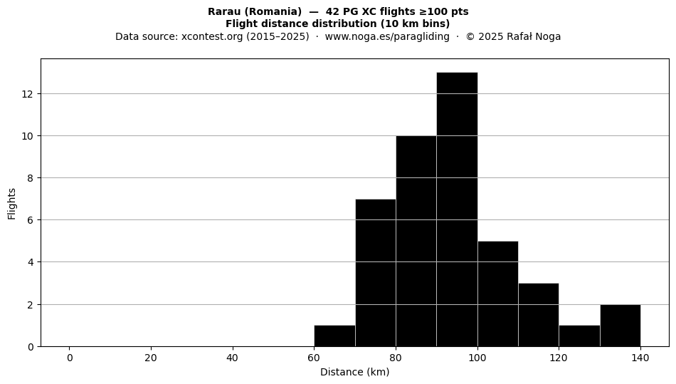 Flight distance