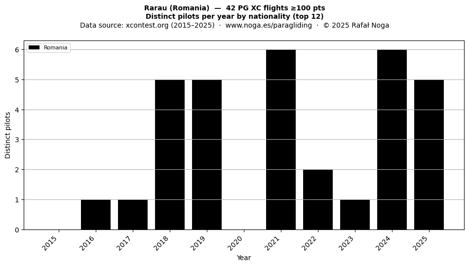 Distinct pilots per year