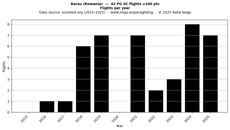 Flights per year