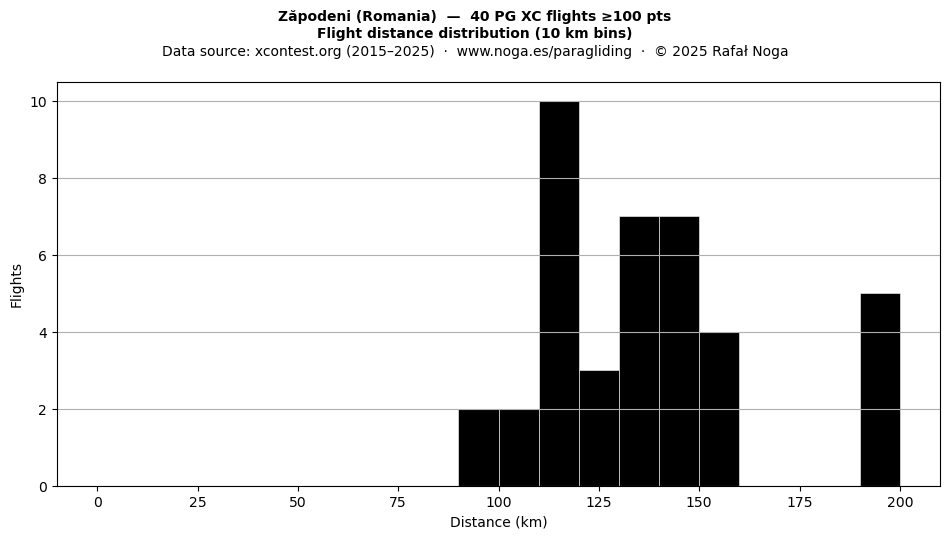 Flight distance