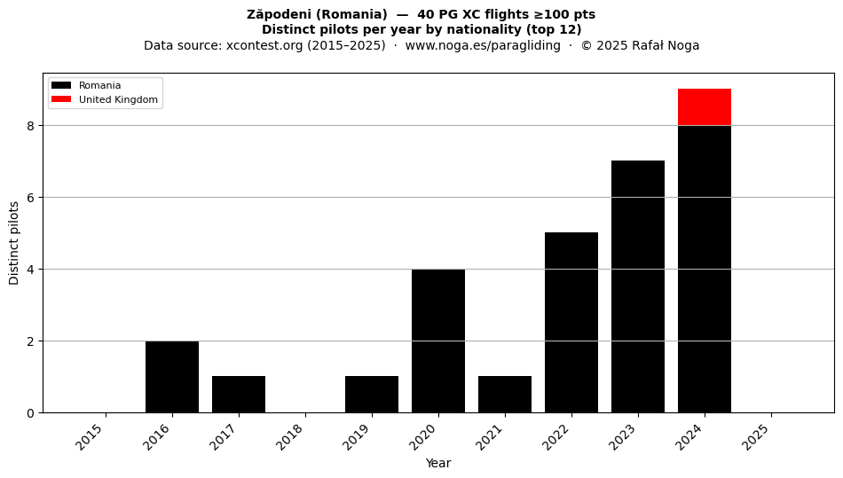 Distinct pilots per year